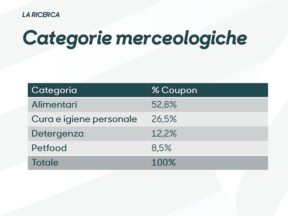 Buoni sconto, nel 2024 domina il food