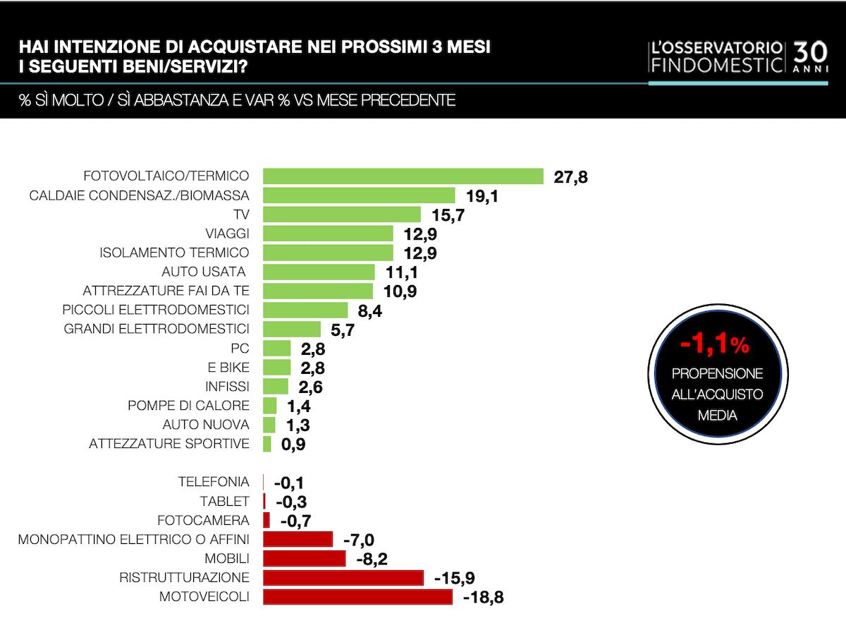 Intenzioni di acquisto in lieve calo (-1,1%)