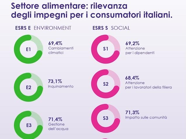 Settore alimentare, per l'81% degli Italiani è di vitale importanza