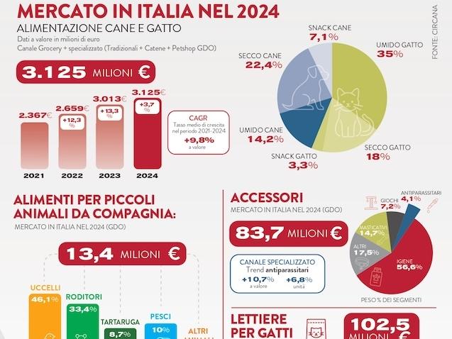 Il mercato del pet food supera i 3,1 miliardi