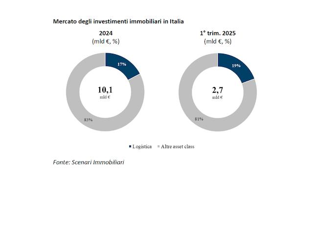Logistica motore del real estate e leva per la rigenerazione urbana: investimenti in crescita in Italia