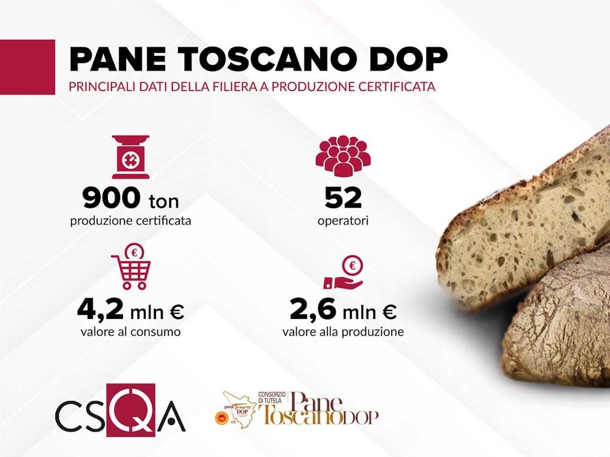 Pane Toscano Dop, valore al consumo da 4,2 milioni per la filiera certificata - Distribuzione Moderna Pane Toscano Dop, valore al consumo da 4,2 milioni per la filiera certificata - Distribuzione Moderna