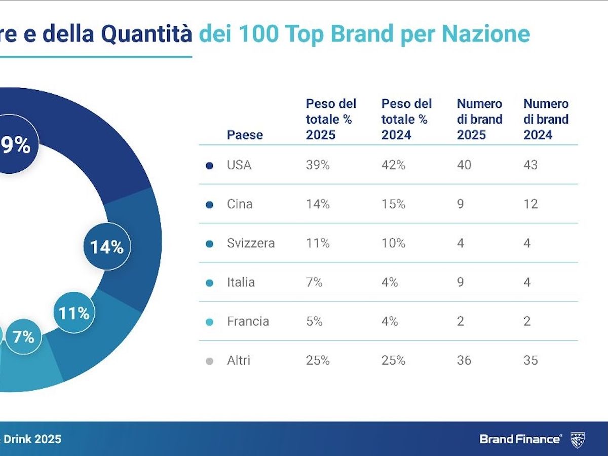 Brand Finance Food 100 2025, cresce il valore delle marche alimentari italiane