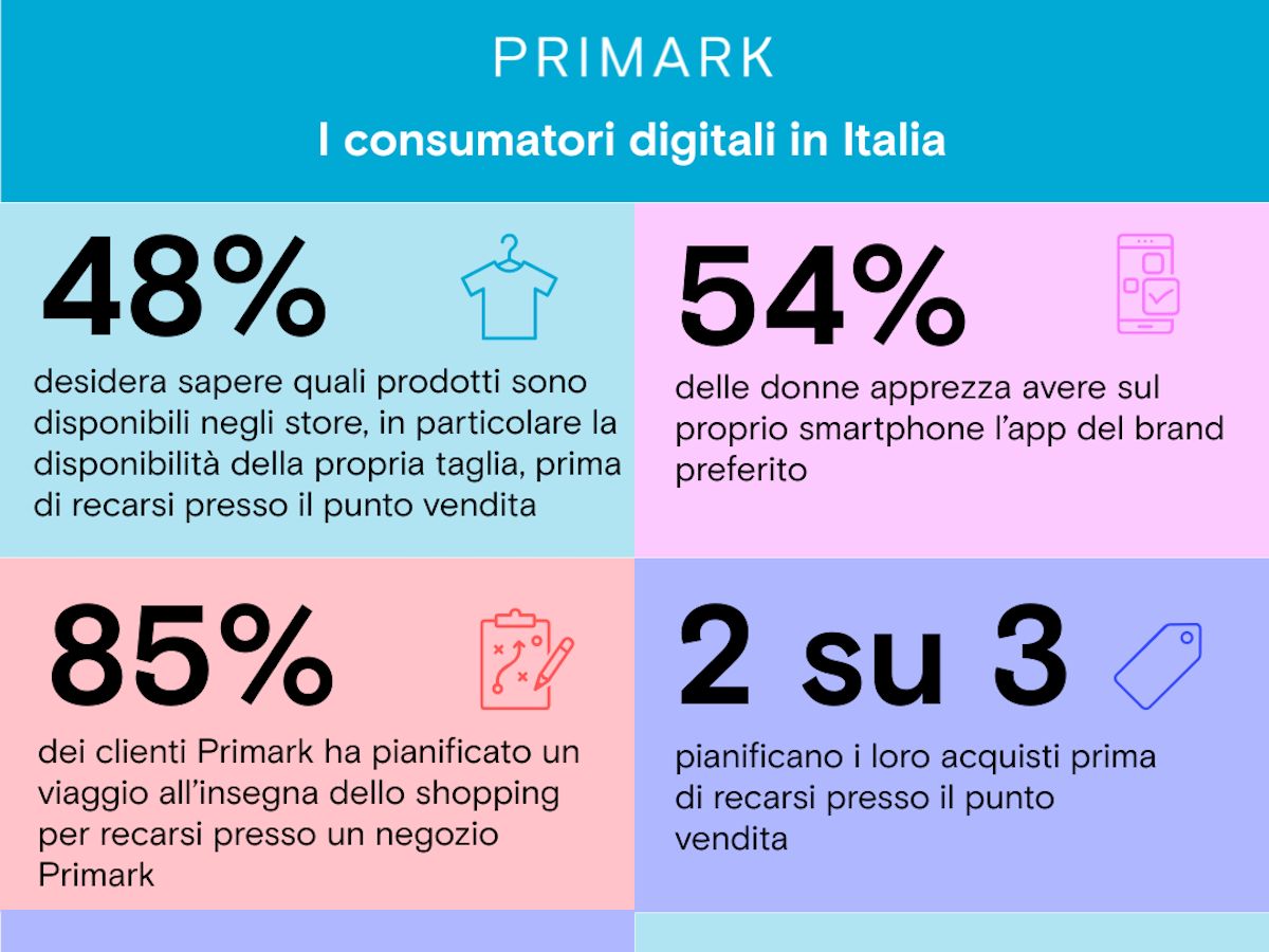 Primark lancia la sua prima app e presenta un’indagine con YouGov