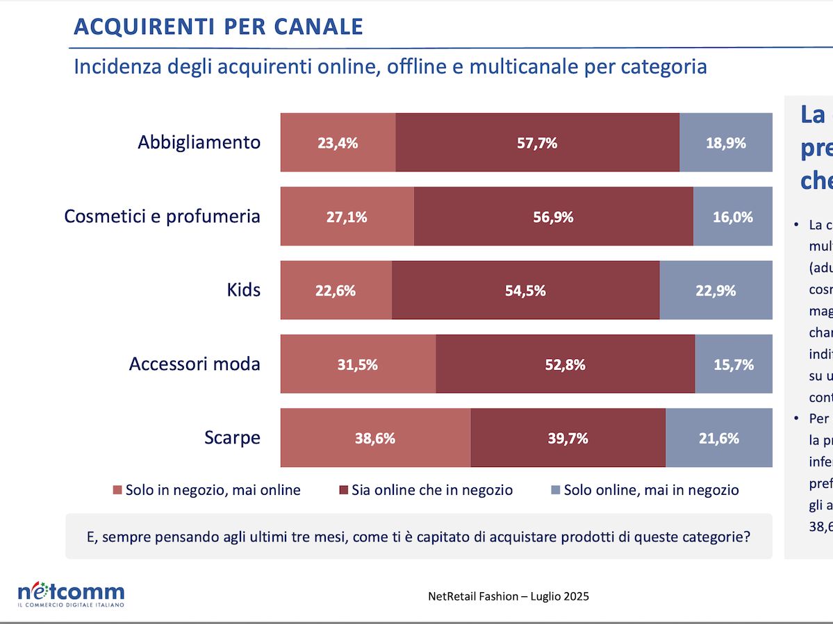 Il 70% degli acquirenti italiani di fashion & beauty è omnicanale