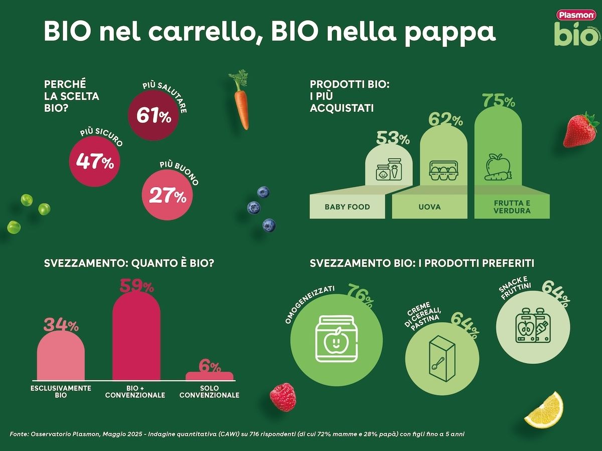 Plasmon: oltre un terzo dei genitori sceglie uno svezzamento con prodotti biologici