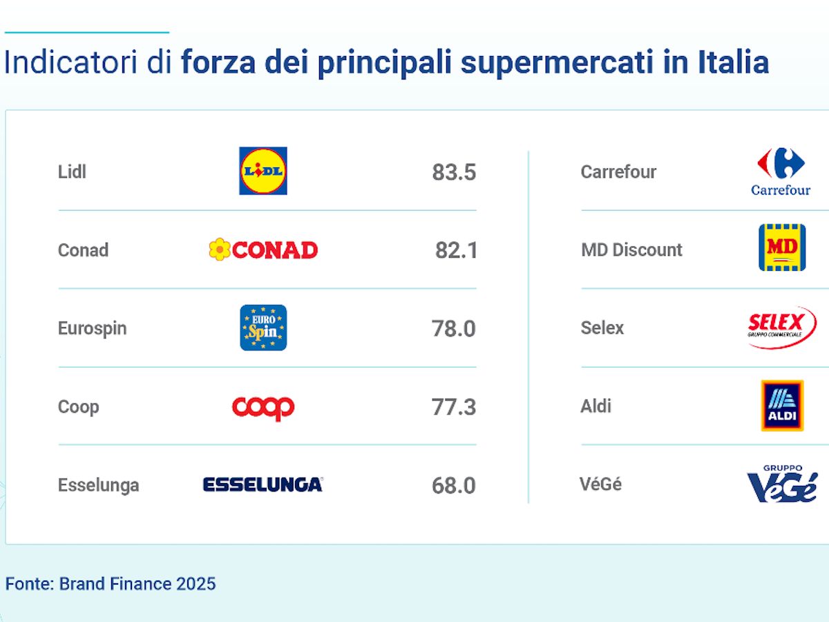 Brand Finance Retail 100 2025: Lidl, Conad, Eurospin e Coop tra i preferiti