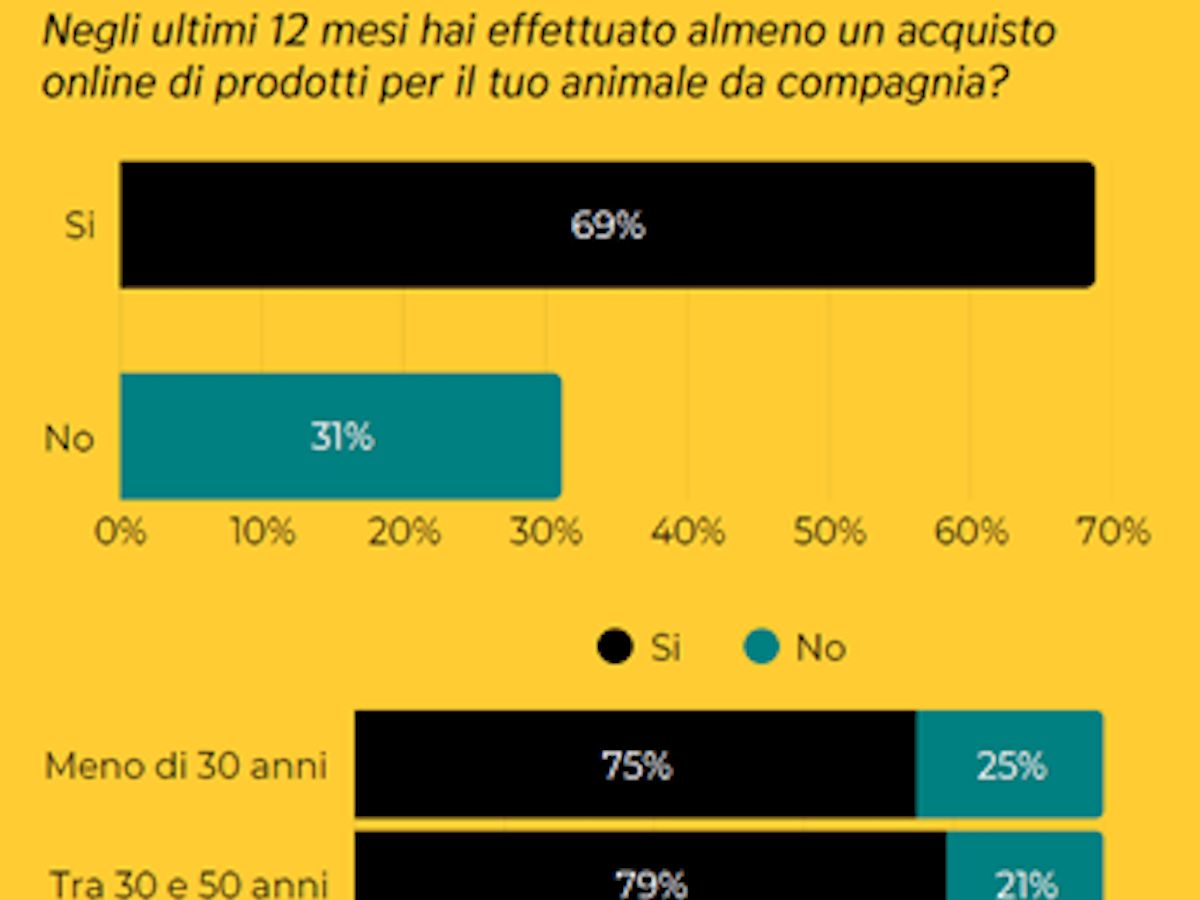 Permanent Pet Watch: l'esperienza d'acquisto di prodotti per animali è omnicanale
