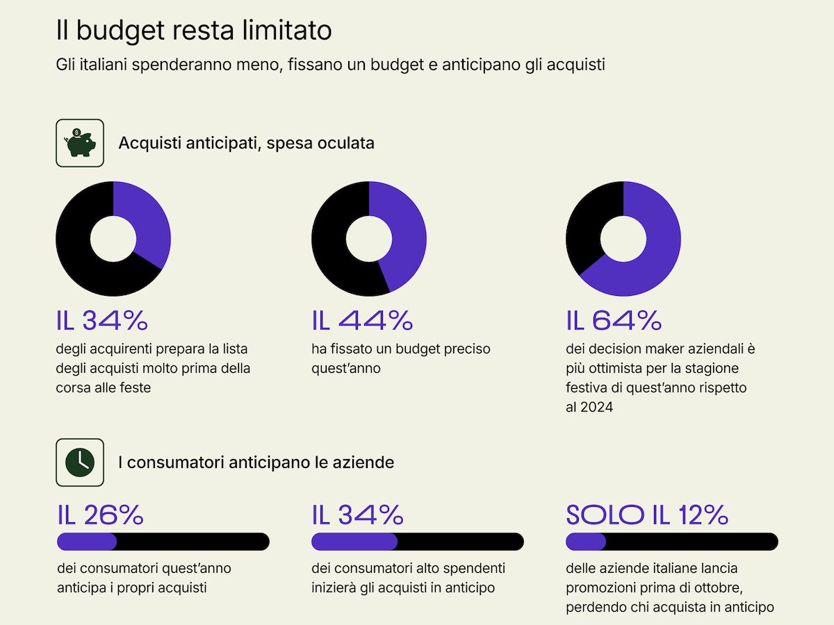 Shopify fotografa le tendenze dello shopping degli italiani: prudenza e cauto ottimismo