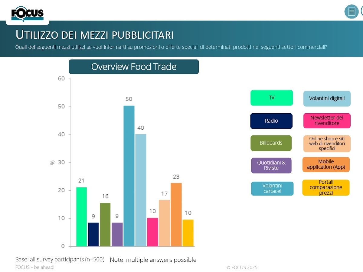 Focus Research fotografa l’evoluzione delle promozioni in Italia