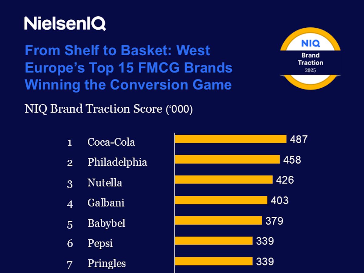 Brand Traction Score: Coca-Cola è il marchio che converte meglio la presenza sugli scaffali