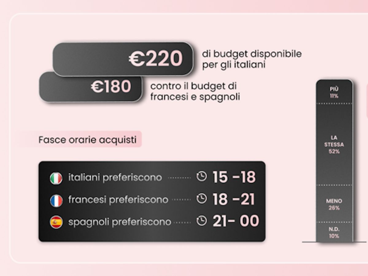 Black Friday: italiani primi per spesa, battono Francia e Spagna 