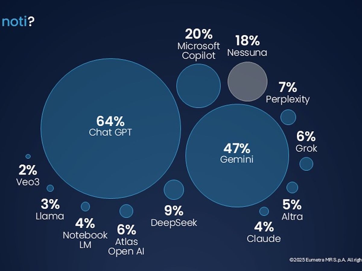 Ricerca Eumetra-Mediaworld: un italiano su cinque usa l’AI per orientarsi negli acquisti