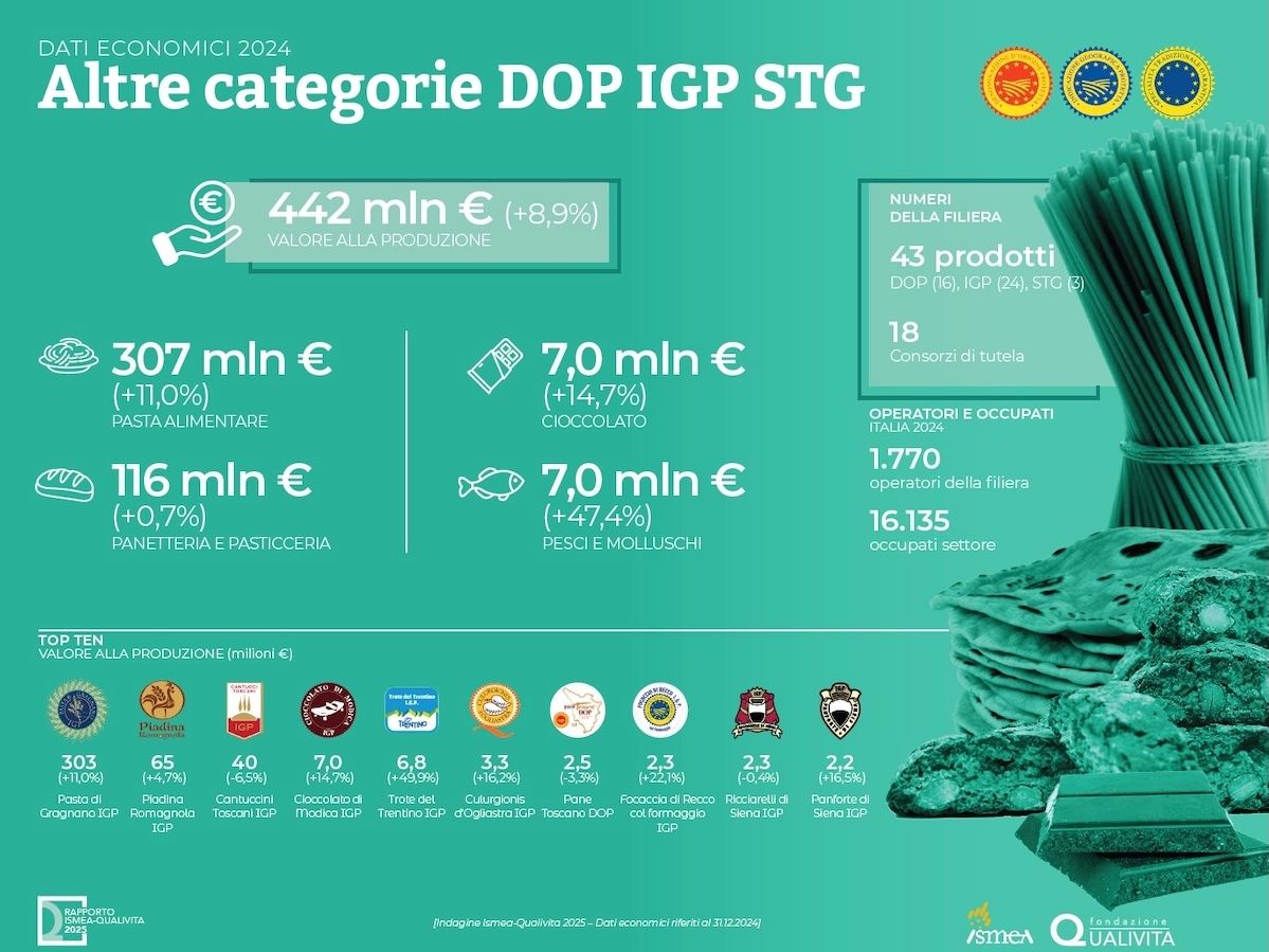 La Piadina Romagnola Igp tra le prime 20 Ig italiane per valore 