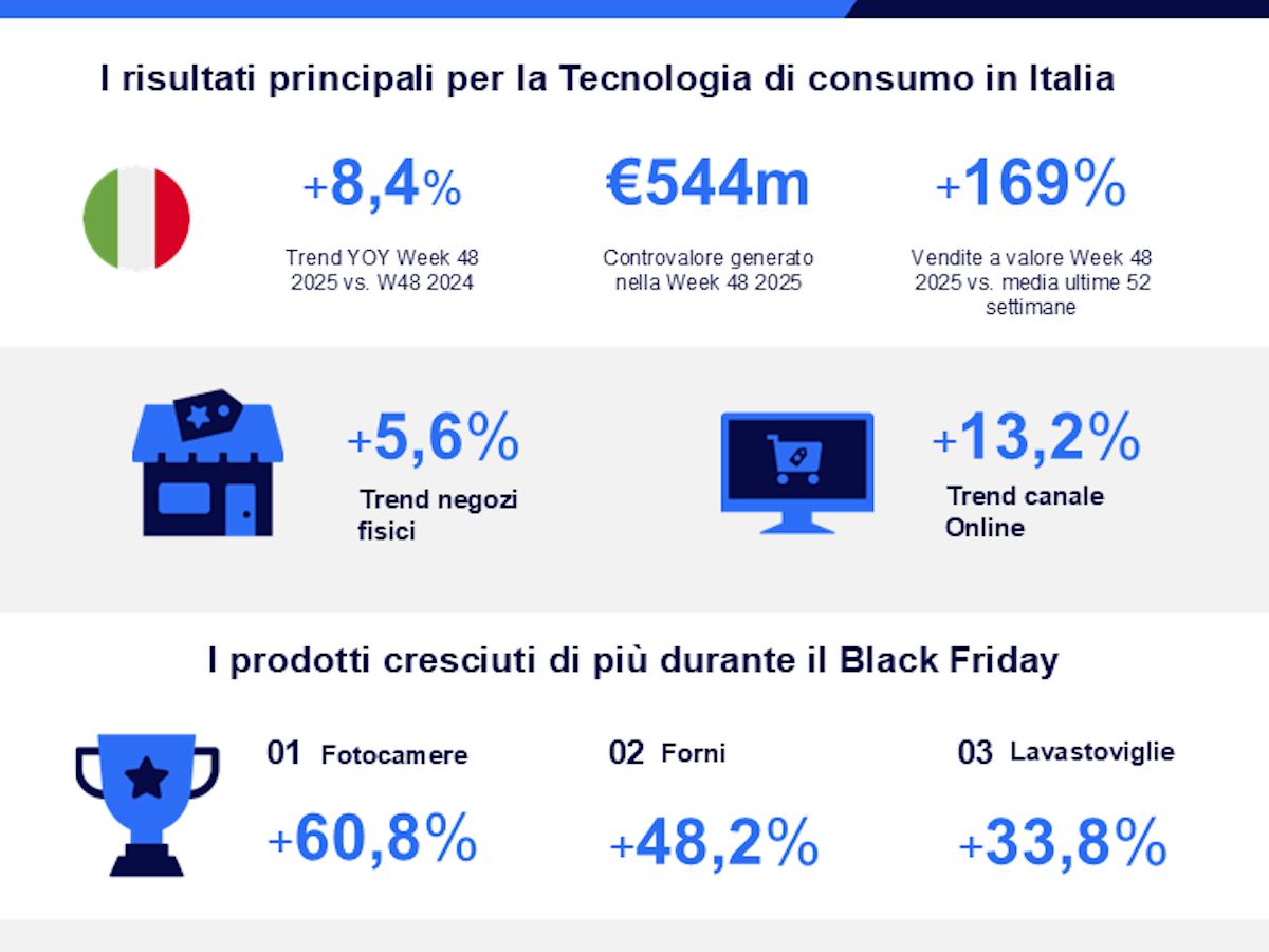 NielsenIQ: Black Friday positivo per il mercato italiano della tecnologia di consumo (+8,4%)