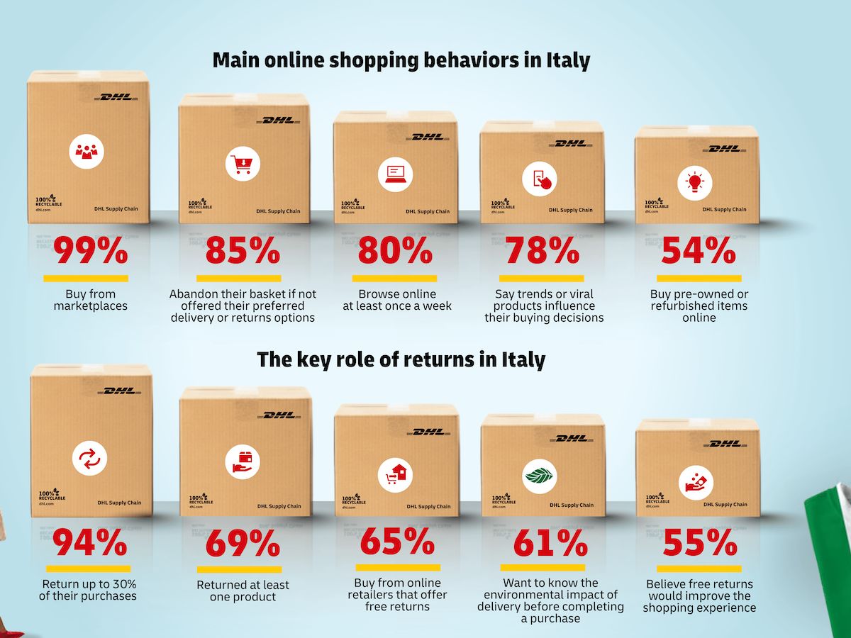 Rapporto e-commerce Dhl: sostenibilità, AI e affidabilità decisivi per i consumatori