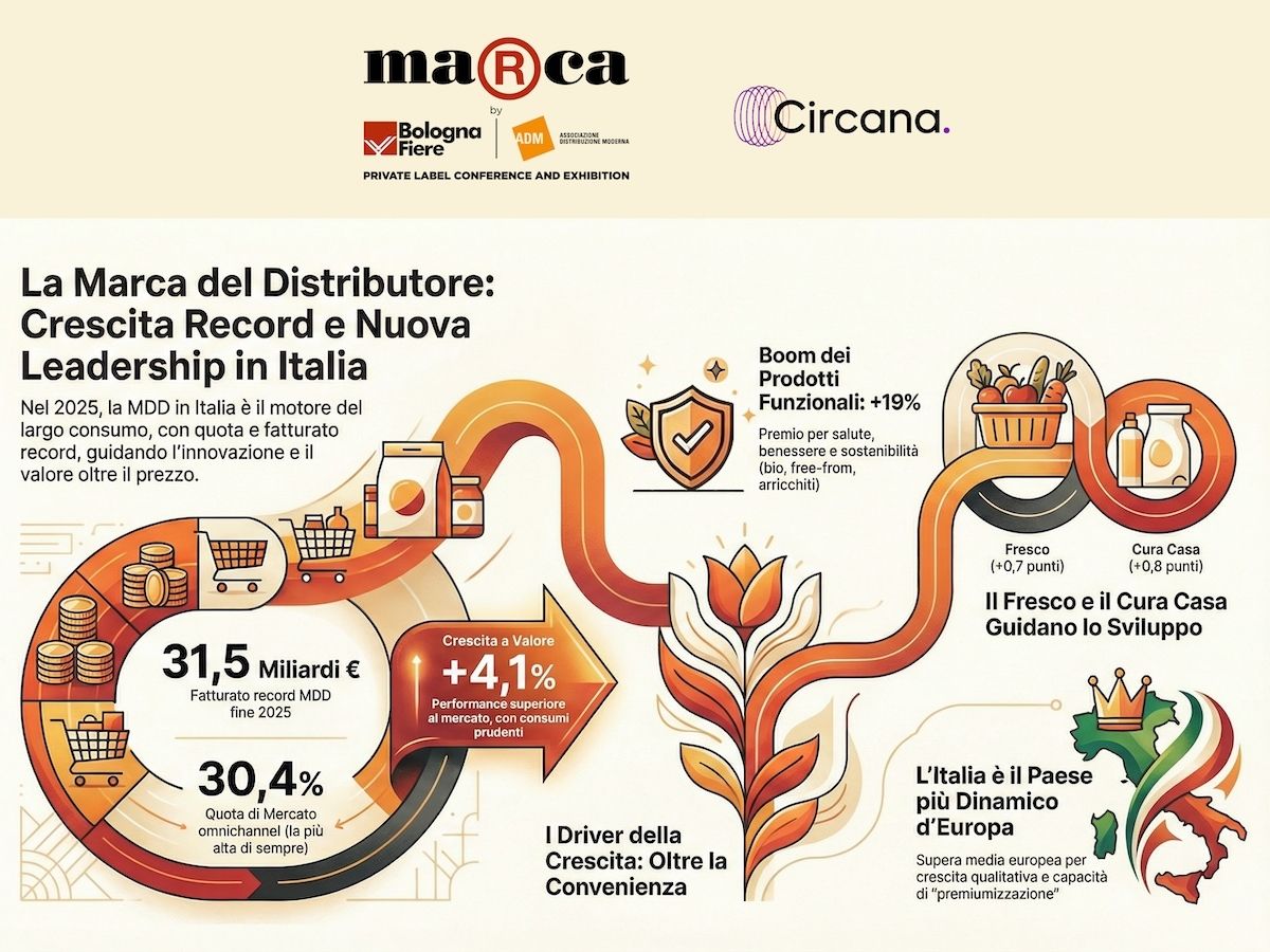 Mdd: nel 2025 superati 30 punti di quota e punta a un fatturato record di 31,5 miliardi di euro