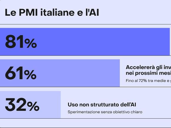 AI: l’81% delle Pmi la usa, ma una su tre senza obiettivi chiari