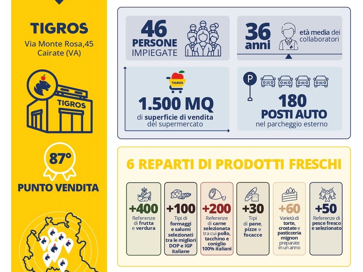 Tigros: apre a Cairate l’87esimo supermercato della catena varesina