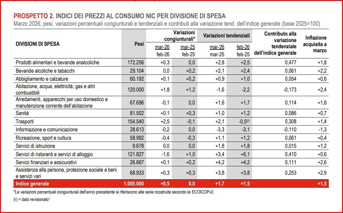 prezzi assoutenti alimentari vacanze t