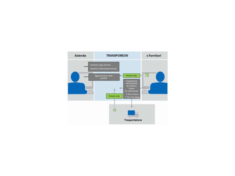 Transporeon rende l’inbound piu’ semplice Transporeon rende l’inbound piu’ semplice
