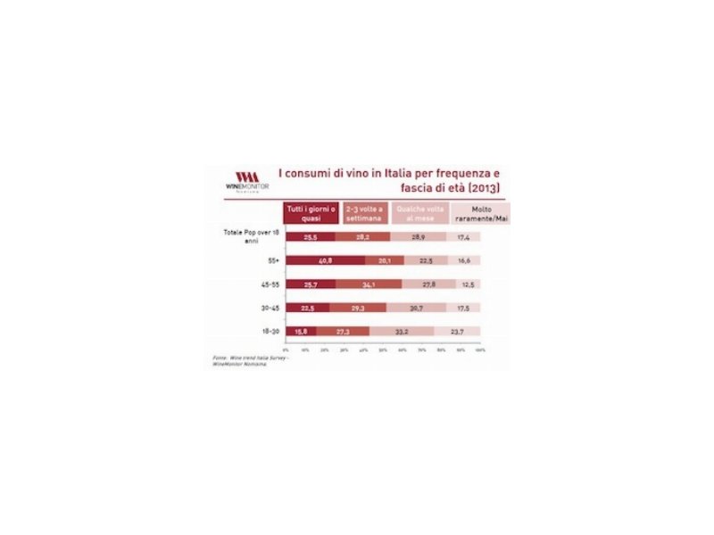 Wine Monitor Nomisma: i giovani consumano vino soprattutto durante l’aperitivo