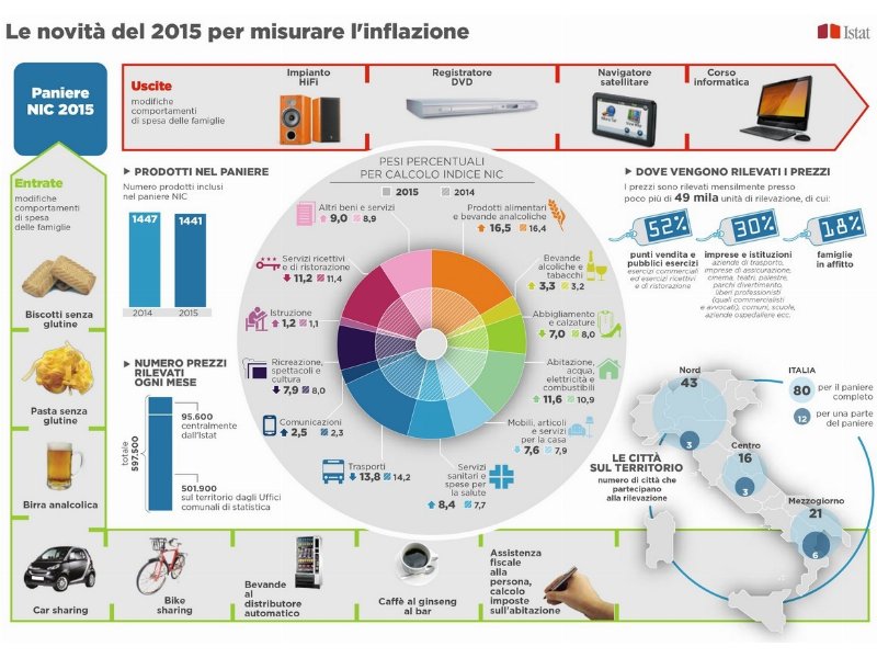 Consumi: nel 2015 cambia il paniere dell'Istat