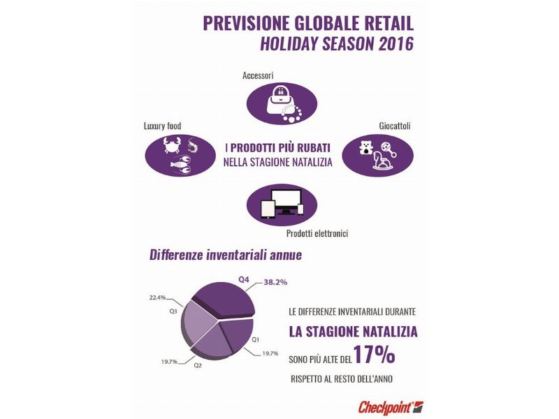 A Natale in Italia i furti nel settore Retail aumentano del 17%