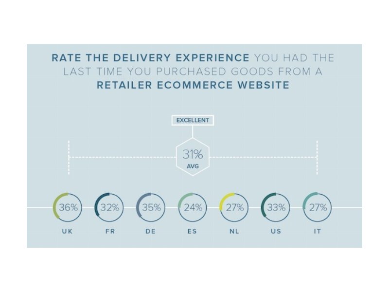 Acquisti online e spedizioni: le aspettative dei consumatori