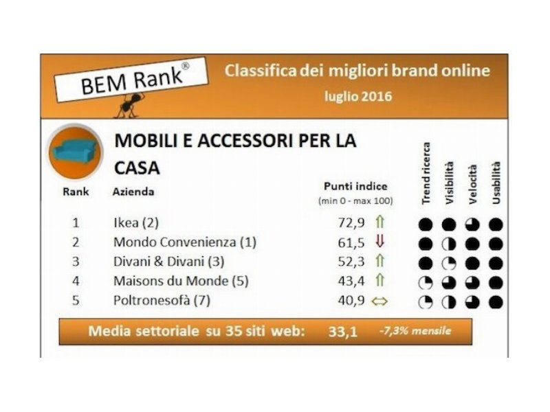 Arredamento, Ikea è il miglior brand online a luglio 2016