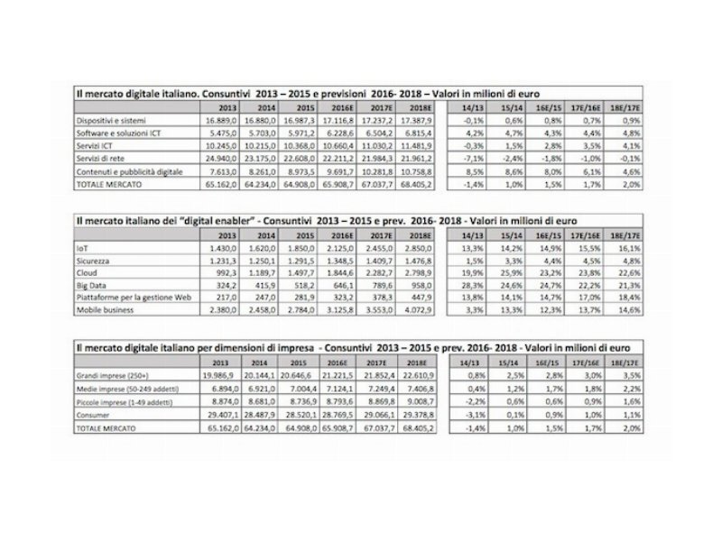 Assinform: "Il mercato digitale crescerà nei prossimi tre anni"