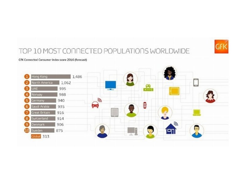 Consumatori connessi, l'Italia retrocede nel ranking mondiale