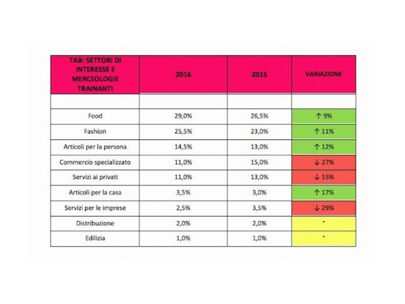 Cresce il franchising nel 2016