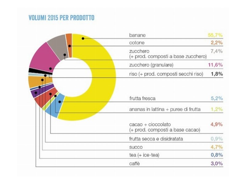 Fairtrade Italia continua a crescere: +10% nel 2015