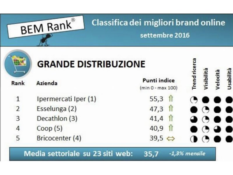  Gdo: a settembre Ipermercati Iper di nuovo in vetta ai migliori brand sul web