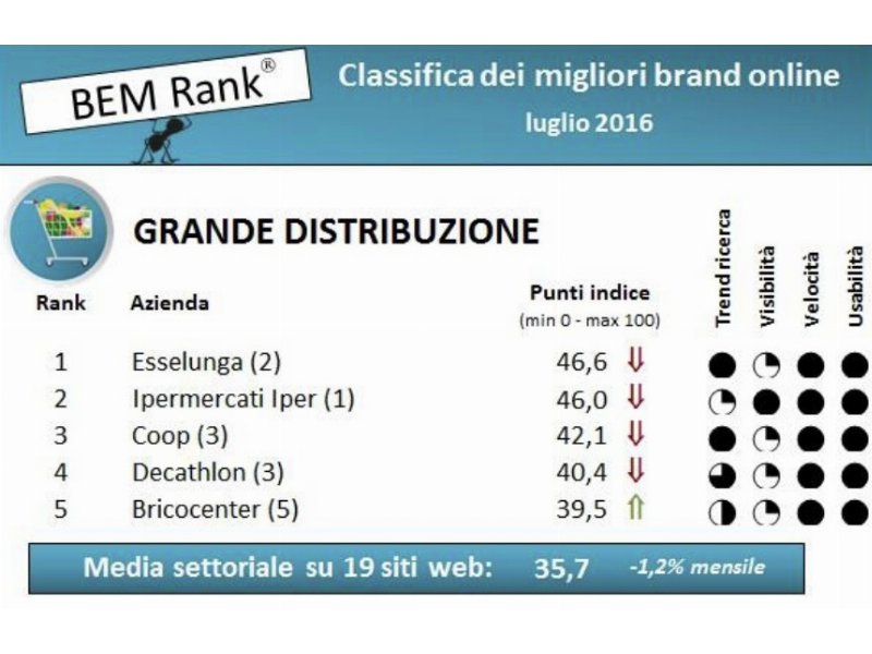 Gdo: Esselunga balza in vetta, continua il dominio dei brand italiani