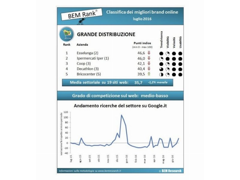 Gdo: Esselunga è il migliore brand online nel mese di luglio