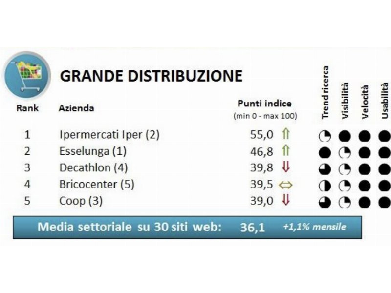 Gdo: Iper al top sul web, resiste il made in Italy