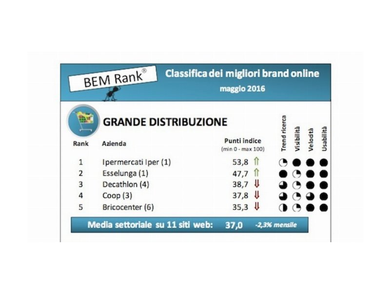 GDO: Ipermercati Iper in testa alla classifica dei migliori brand online