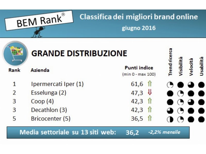 Gdo: Ipermercati Iper in vetta ai migliori brand sul web, segue Esselunga