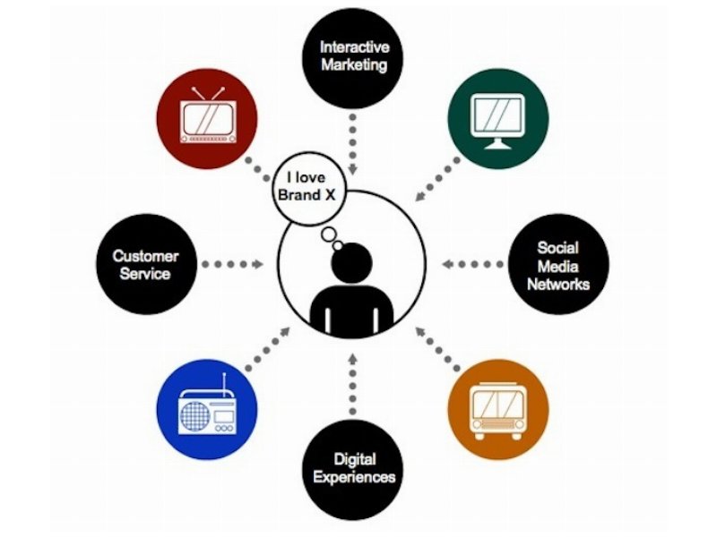 I touchpoint sono la chiave per connettersi al consumatore