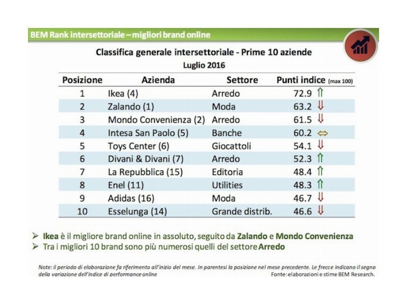 Ikea è il miglior brand online in assoluto a luglio 2016