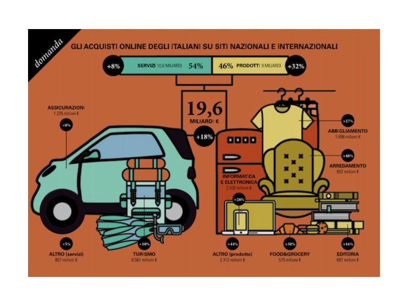 In Italia l’eCommerce cresce del 18% e sfiora i 20 miliardi di € nel 2016