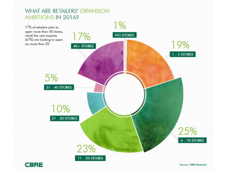 L’e-commerce non frena l’apertura dei negozi