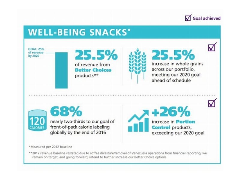 Mondelēz supera il traguardo degli obiettivi della Call for Well-being 2015