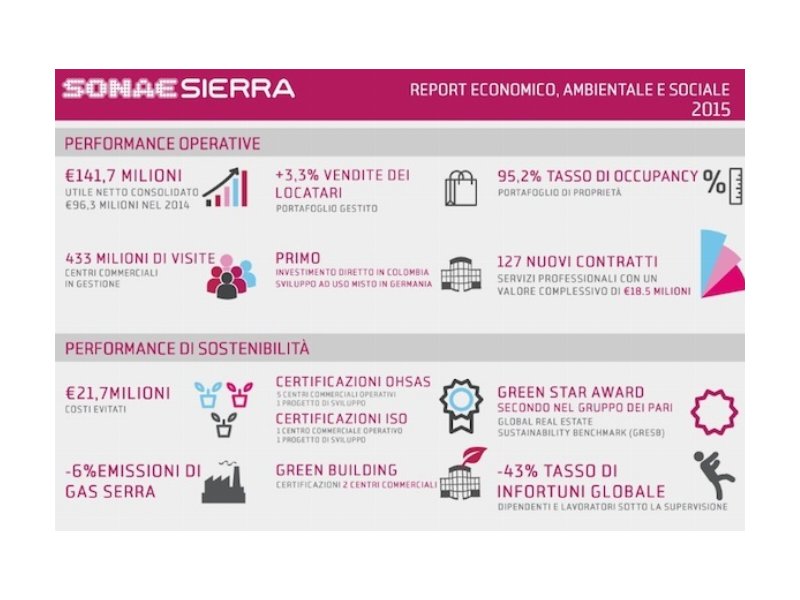 Nel 2015 la performance di Sonae Sierra supera le aspettative