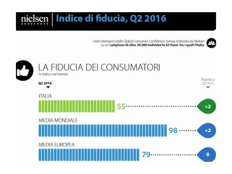 Nielsen: cresce la fiducia dei consumatori italiani