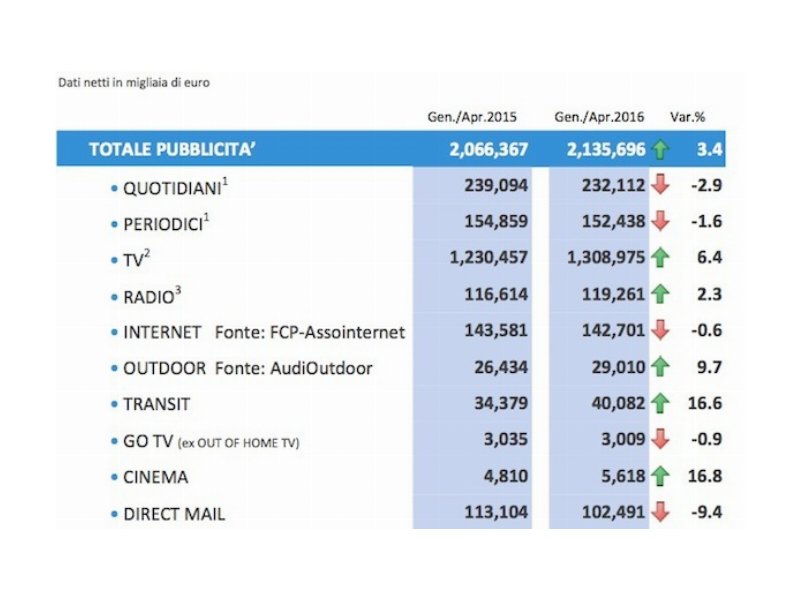 Nielsen: in crescita il mercato degli investimenti pubblicitari