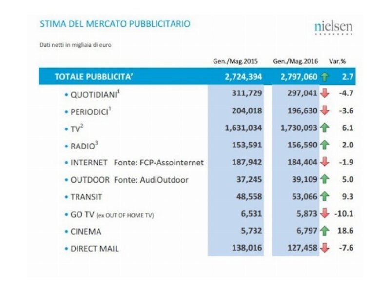 Nielsen: investimenti pubblicitari in lieve crescita a maggio (+0,4%)