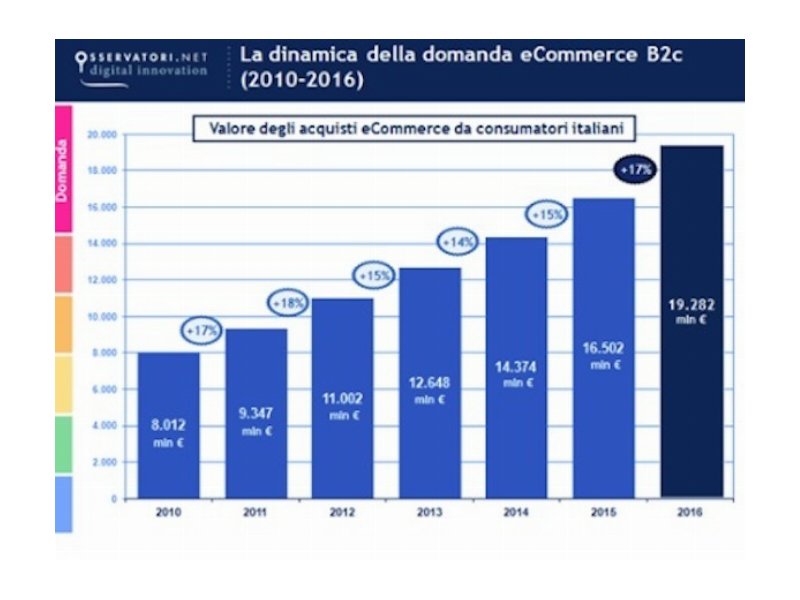 Raddoppia in 5 anni l’eCommerce italiano 